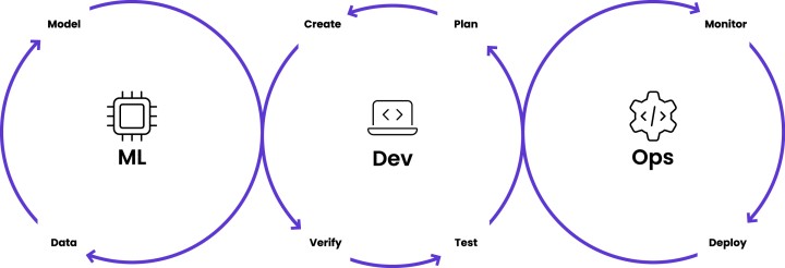 ML - Dev - OPS cycles