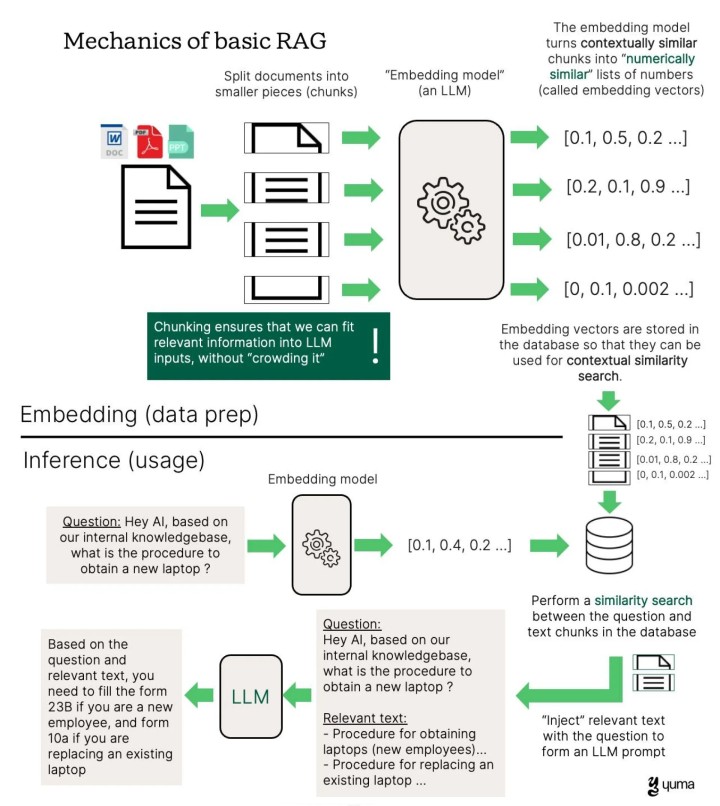 Mechanics of basic RAG