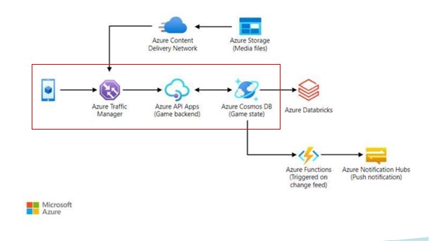Gaming and Cosmos DB suggestion by microsoft learn