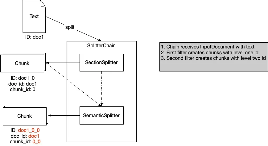The chain of filters