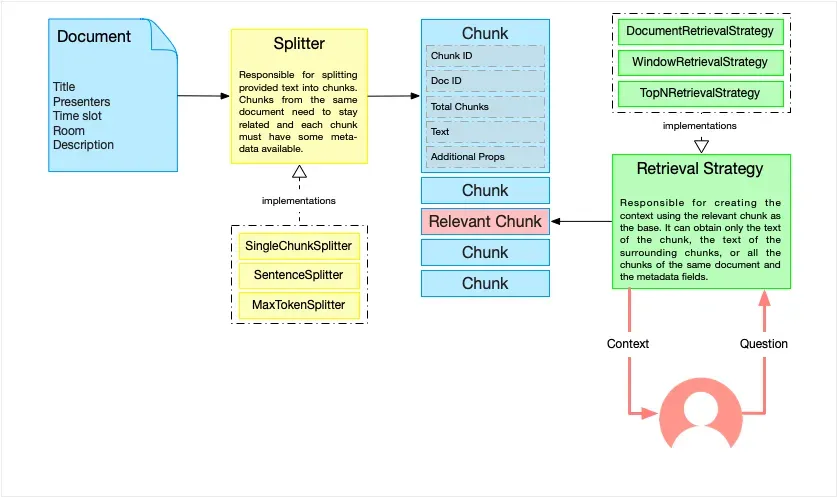 Overview RAG Solution